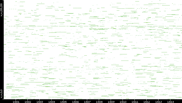 Src. IP vs. Time