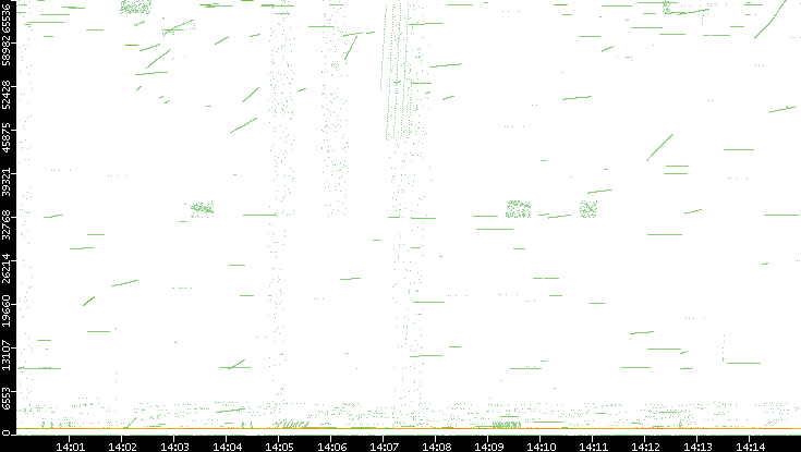 Src. Port vs. Time