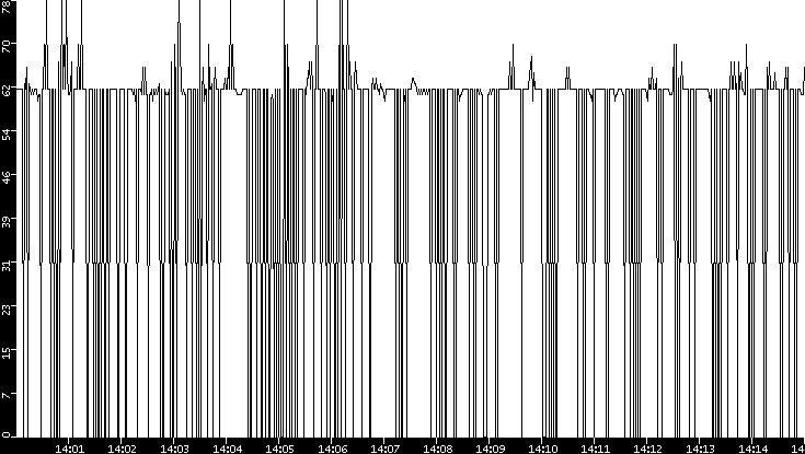 Average Packet Size vs. Time