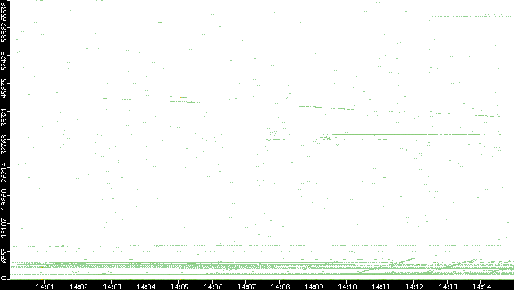 Dest. Port vs. Time