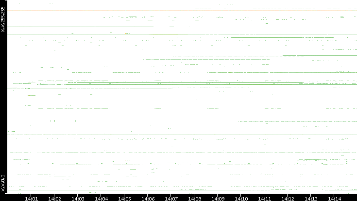 Src. IP vs. Time