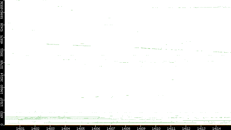 Src. Port vs. Time