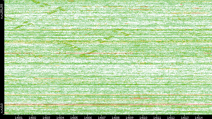 Dest. IP vs. Time