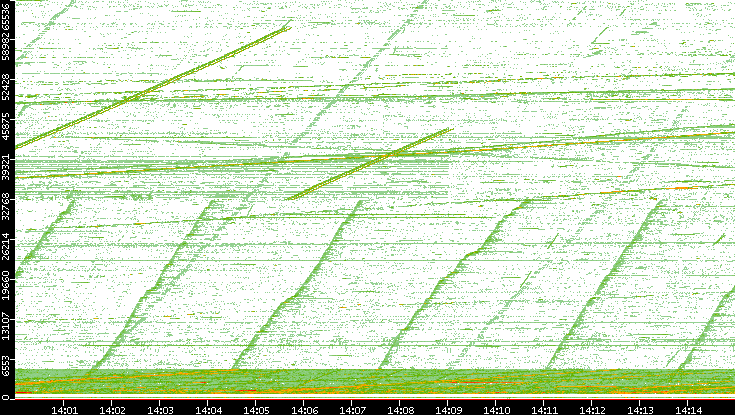 Src. Port vs. Time