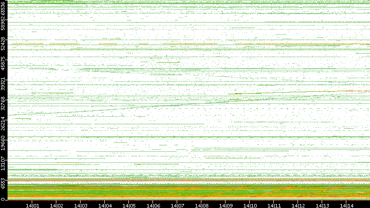 Dest. Port vs. Time