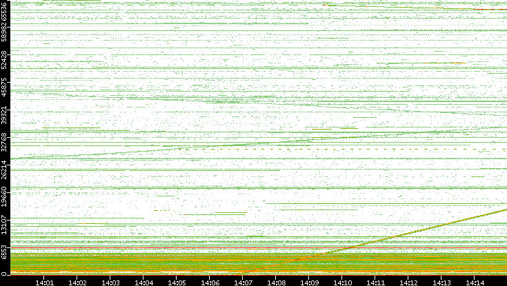 Src. Port vs. Time