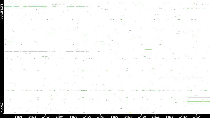 Dest. IP vs. Time