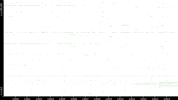 Src. IP vs. Time