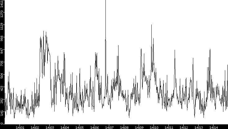 Throughput vs. Time
