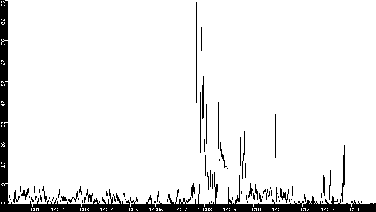 Throughput vs. Time
