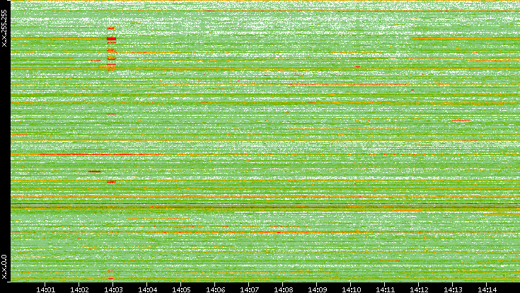 Dest. IP vs. Time