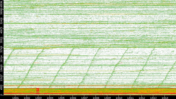 Dest. Port vs. Time