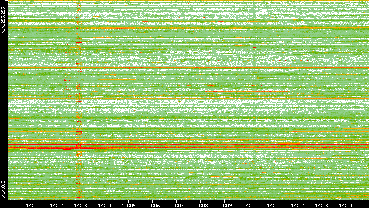 Src. IP vs. Time