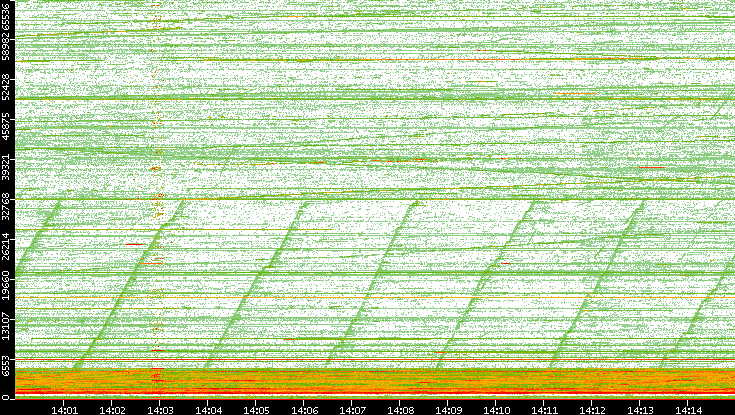 Src. Port vs. Time