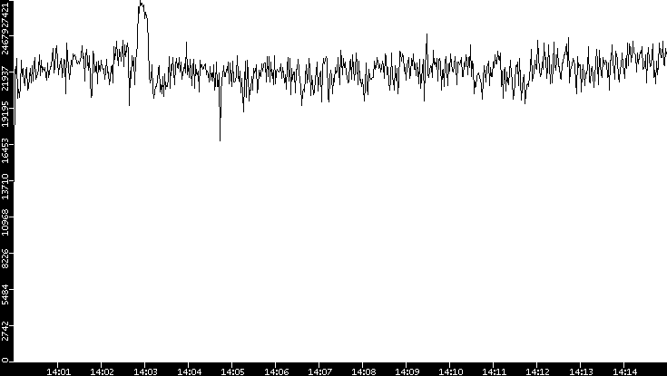 Throughput vs. Time