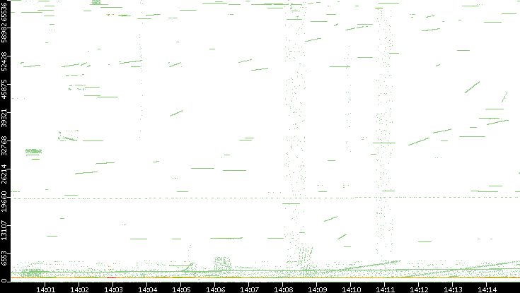 Src. Port vs. Time