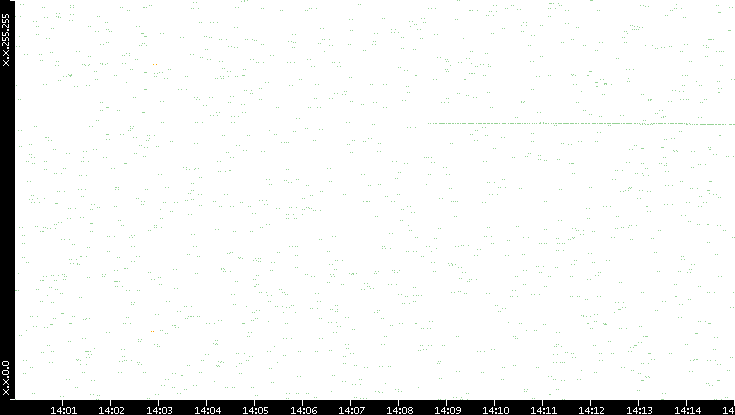 Dest. IP vs. Time