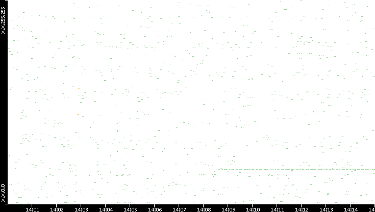 Src. IP vs. Time
