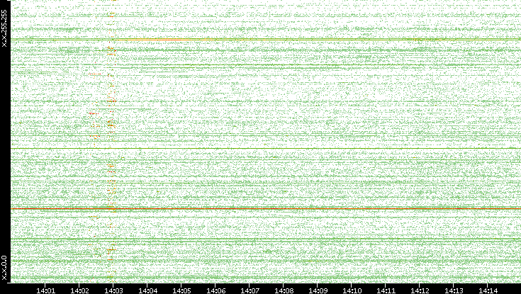 Src. IP vs. Time