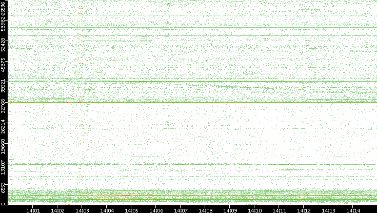 Src. Port vs. Time
