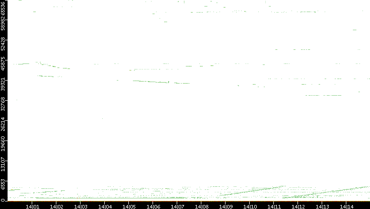 Src. Port vs. Time