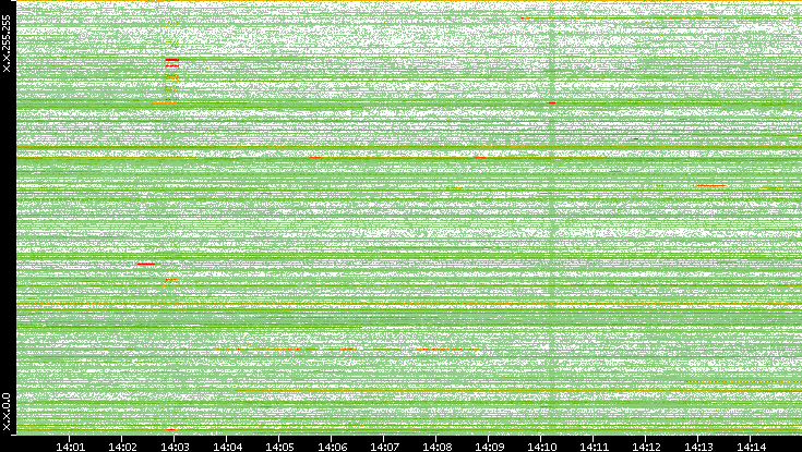 Dest. IP vs. Time