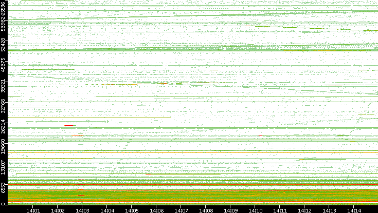 Src. Port vs. Time