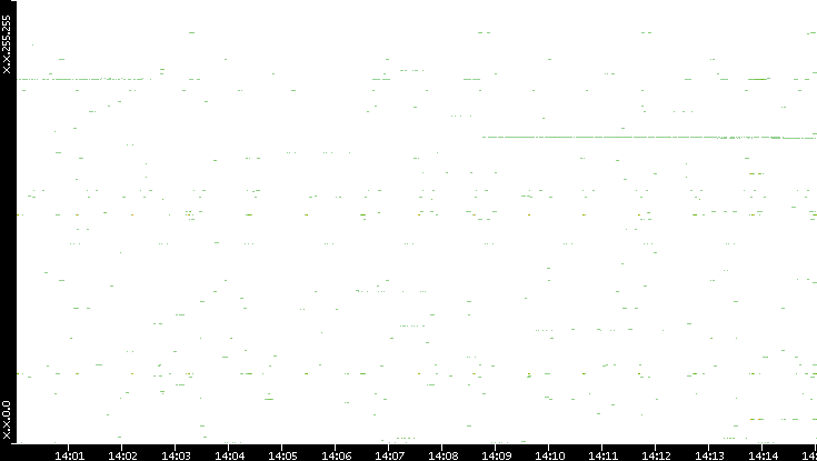 Dest. IP vs. Time