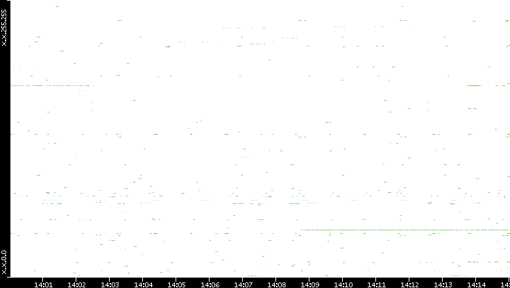 Src. IP vs. Time