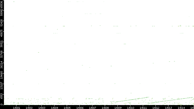 Src. Port vs. Time
