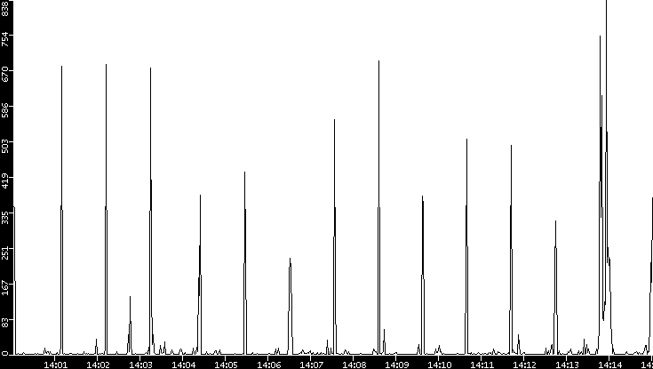 Throughput vs. Time