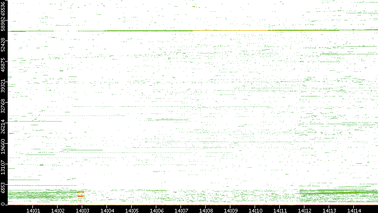 Dest. Port vs. Time