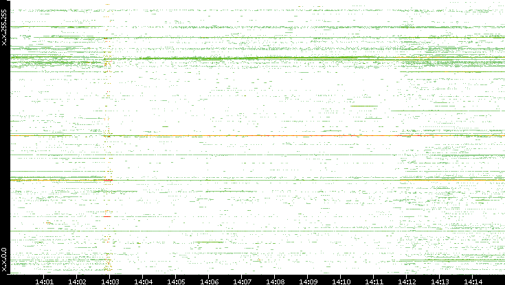 Src. IP vs. Time