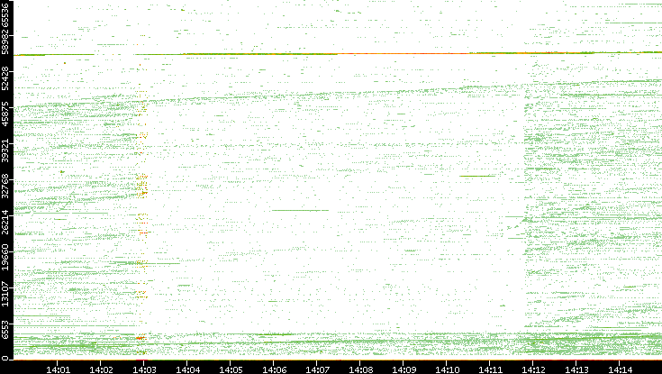 Src. Port vs. Time