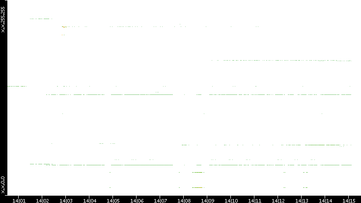 Dest. IP vs. Time