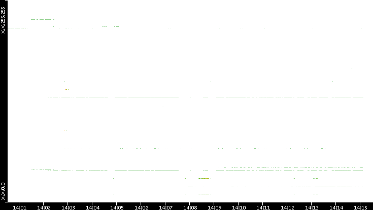 Src. IP vs. Time