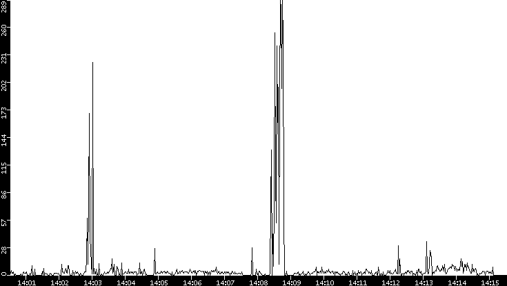 Throughput vs. Time