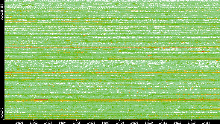 Dest. IP vs. Time