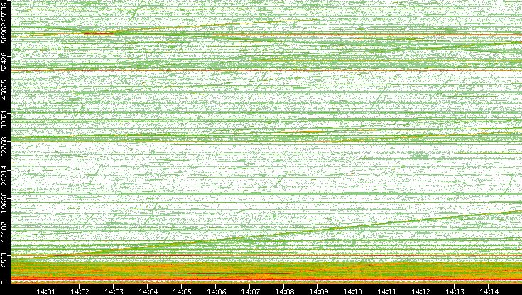 Src. Port vs. Time