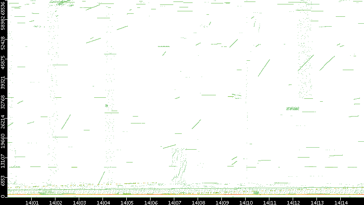 Src. Port vs. Time