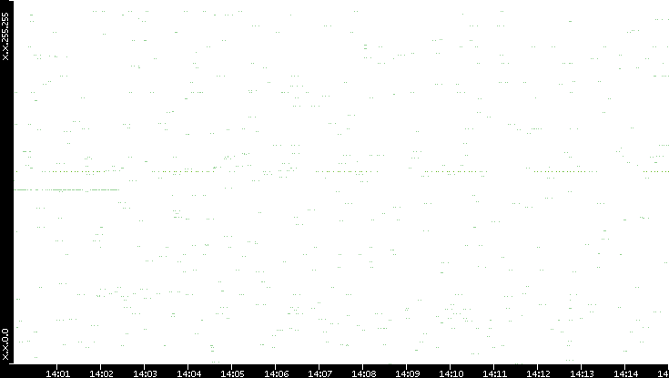 Src. IP vs. Time