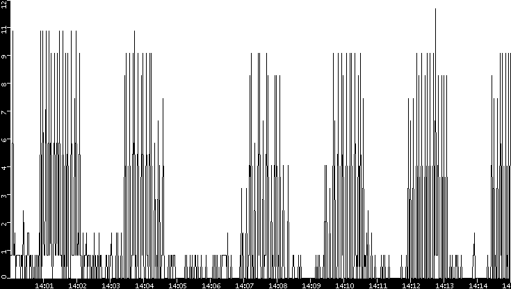 Throughput vs. Time