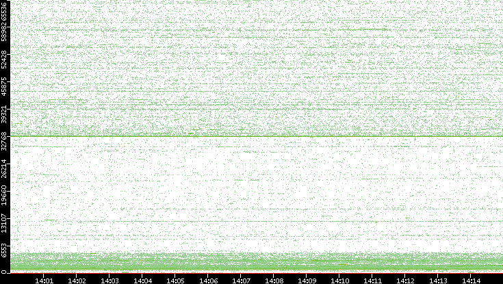 Dest. Port vs. Time