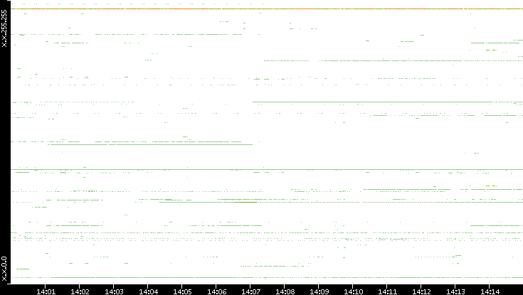 Src. IP vs. Time
