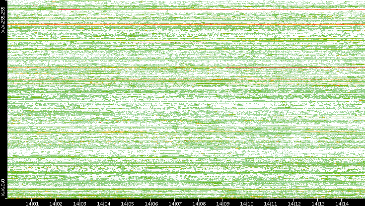 Dest. IP vs. Time