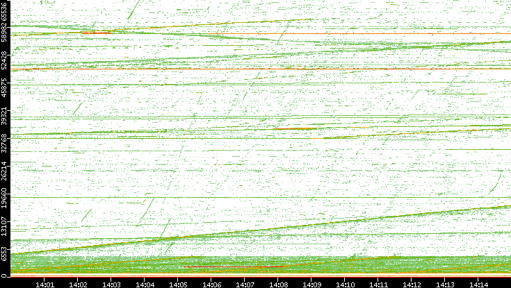 Src. Port vs. Time