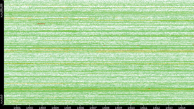 Dest. IP vs. Time