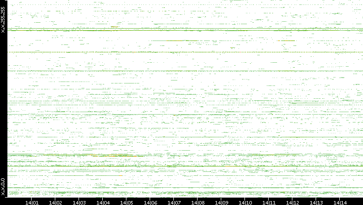 Src. IP vs. Time