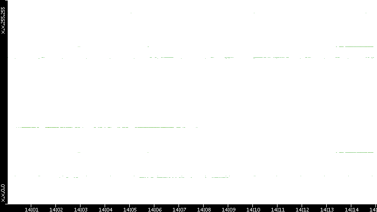 Dest. IP vs. Time