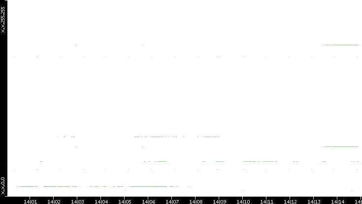 Src. IP vs. Time